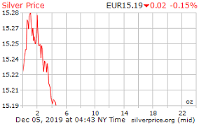 Silver Price Europe