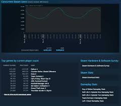 Welp Fallout 4 Is Now The Most Played Game On Steam Vg247