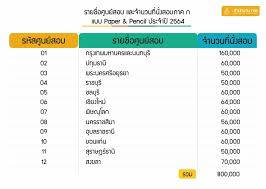 เข้าร่วมโครงการ สอบผ่านปีนี้ และ download ชุดข้อสอบต่างๆ ได้เลย Drdpynoz Huzsm