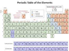 Periodic table and element structure; Ch104 Chapter 2 Atoms And The Periodic Table Chemistry