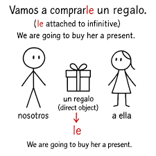 Indirect Object Pronouns in Spanish: Our complete how-to guide
