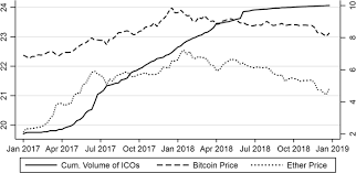 FIndings indicate that this market exhibits persistence (there is a positive correlation between its past and future values), and that its degree changes over time. Initial Coin Offerings Icos Market Cycles And Relationship With Bitcoin And Ether Springerlink