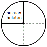 Garisan ditengah merupakan tempat meletakkan titik perpuluhan. Sukuan Bulatan Tingkatan 4