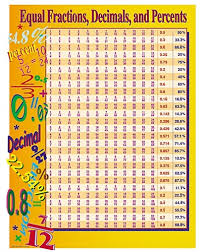 equal fractions decimals percents chart