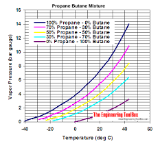Propane Butane Mixture Evaporation Pressure