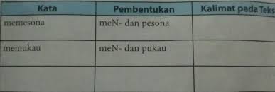Daftarlah Kata Berimbuhan Dengan Awalan Men Yang Diikuti Kata Dasar Dimulai Bunyi K P T Dan S Pada Brainly Co Id