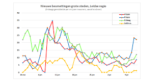 Dat is op dit moment vooral te zien in het dagelijkse aantal nieuwe besmettingen. Corona Leeft Wat Op Maar Niet In Leidse Regio Sleutelstad