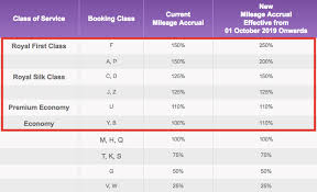 thai airways royal orchid plus improves earning structure