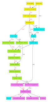 Program Evaluation And Review Technique Pert Chart Of The