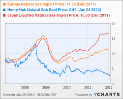 13 Factual Nat Gas Spot Price Chart