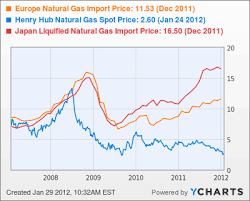 13 factual nat gas spot price chart