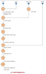 Sewing Process Flow Chart For Crew Neck T Shirt
