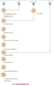 sewing process flow chart for crew neck t shirt