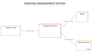 Pin On Uml Deployment Diagram Templates