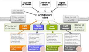 Cette énumération limitée témoigne des liens de l'architecture avec le secteur de la construction qui exécute et réalise. Methodologie De Definition De L Architecture Cible Dans Le Cadre De Download Scientific Diagram