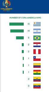 Since 1975, brazil have dominated copa america, winning the competition six times. South America Soccer On Twitter Copa America Titles Ranking 1 Uruguay 15 2 Argentina 14 3 Brazil 8 Copaamericacentenario Https T Co Rlnulrqkyo