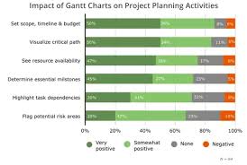 What Are The Advantages Of Gantt Charts Quora