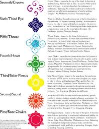 chakra and energy chart