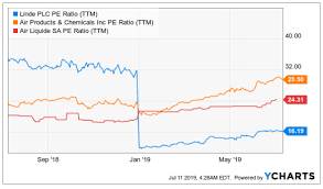 Linde Plc Dont Wait For A Pullback Linde Plc Nyse Lin