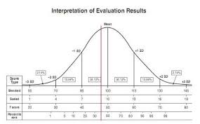 bell curve pictures double bell curve school psychology