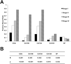 These tests are most often done on people already diagnosed with cancer. Evaluation Of Serum Cea Ca19 9 Ca72 4 Ca125 And Ferritin As Diagnostic Markers And Factors Of Clinical Parameters For Colorectal Cancer Scientific Reports