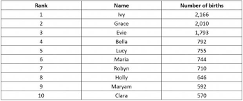 Top 10 Christmas Baby Names For Boys And Girls Revealed Bradford Telegraph And Argus