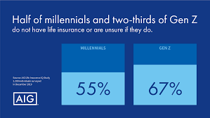 Understanding health insurance, how to obtain it, and how health industry news may affect your policy. Closing The Life Insurance Gap For Millennials And Gen Z Insurancenewsnet