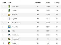Ranking refers to the data transformation in which numerical or ordinal values are replaced by their rank when the data are sorted. Pakistan Cruise To Number Three In Test Rankings Sport Dawn Com
