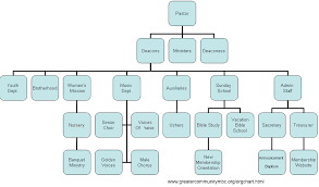 church organization and functions