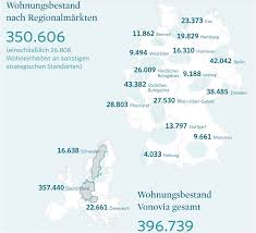 Dem unternehmen gehören über 400.000 wohnungen in deutschland, schweden und österreich. Vonovia Mit Neuen Zahlen Mietgarantie Fur U70 1000 Dacher Programm Fur Den Klimaschutz Und Bezahlbare Mieten Ja Zum Neubau Wohnungswirtschaft Heute