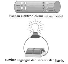 Jika nilai k = 9 x 10 nm. Listrik Dinamis Artikel Materi Ipa Smp Mts Kelas 9