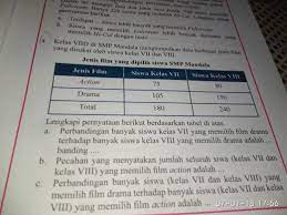 Lengkapi pernyataan berikut berdasarkan tabel di atas. Perbandingan Banyak Siswa Kelas Vii Yang Memilih Film Drama Cara Golden
