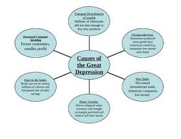 Causes Of Great Depression Chart And Newspaper Assignment