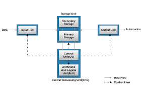 In this basic computer organization tutorials, we will learn more about basic computer model and. Computer Organisation And Architecture Coa General Computer System Model
