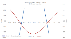 The Iron Condor Option Strategy