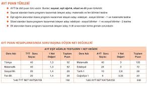 Yks puan hesaplama, tyt ve ayt puanlarının dikkate alınarak elde edilir. Ayt Puan Turleri