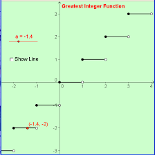 Greatest Integer Function Integers Algebra Math