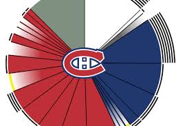 The Montreal Canadiens Salary Cap Situation Ahead Of Free