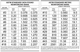 image result for rebar size chart in 2019 size chart