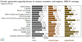 Electric Generator Capacity Factors Vary Widely Across The