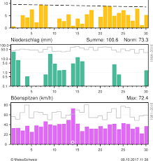Dazu gedenktage, ruhetage, religiöse feste, nationalfeiertag, ferien sowie landesweite und regionale bräuche. Https Www Meteoschweiz Admin Ch Content Dam Meteoswiss De Service Und Publikationen Publikationen Doc Klimabulletin September 2017 D Pdf