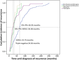 The risk of breast cancer recurrence is highest during the first 2 years after the initial diagnosis. Factors That Predict Recurrence Later Than 5 Years After Initial Treatment In Operable Breast Cancer World Journal Of Surgical Oncology Full Text