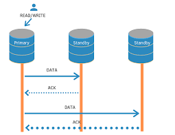 Image result for Computers Software Databases PostgreSQL Replication