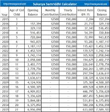 Sukanya Samriddhi Yojana Calculator Chart