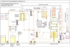 vegetable oil refinery oil refining plant oil refining