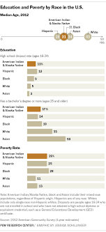 What causes poverty in america. One In Four Native Americans And Alaska Natives Are Living In Poverty Pew Research Center