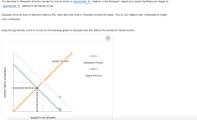 Let us examine the causes of inflation. Solved Suppose A Recession In Malaysia Causes Malaysian I Chegg Com