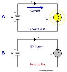 What is meant by forward bias?
