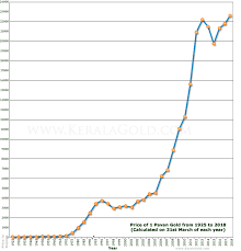 25 Methodical Gold Price Chart Historical 100 Year