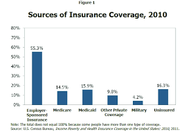 Check spelling or type a new query. Overview Of The Uninsured In The United States A Summary Of The 2011 Current Population Survey Aspe